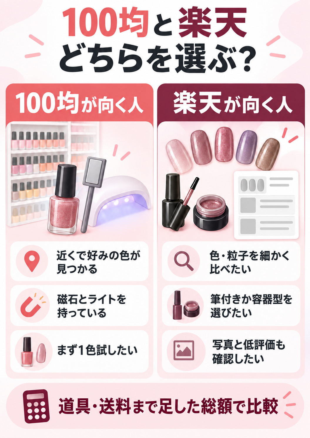 100均と楽天市場のどちらが向くかを条件別に比較する図